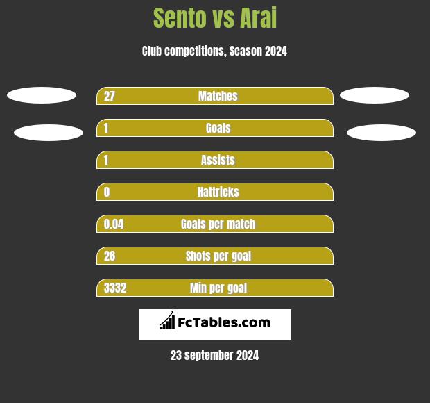 Sento vs Arai h2h player stats