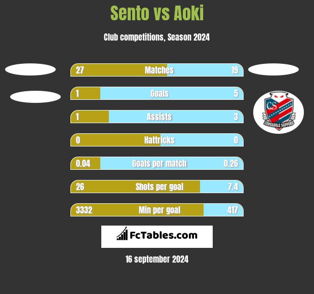 Sento vs Aoki h2h player stats