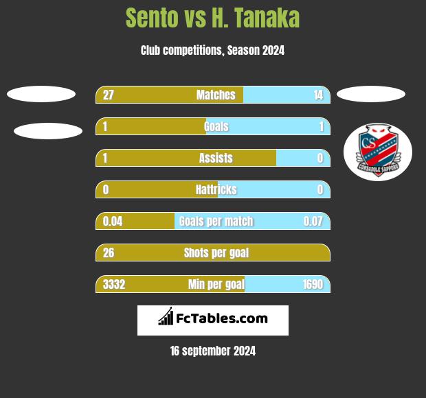 Sento vs H. Tanaka h2h player stats