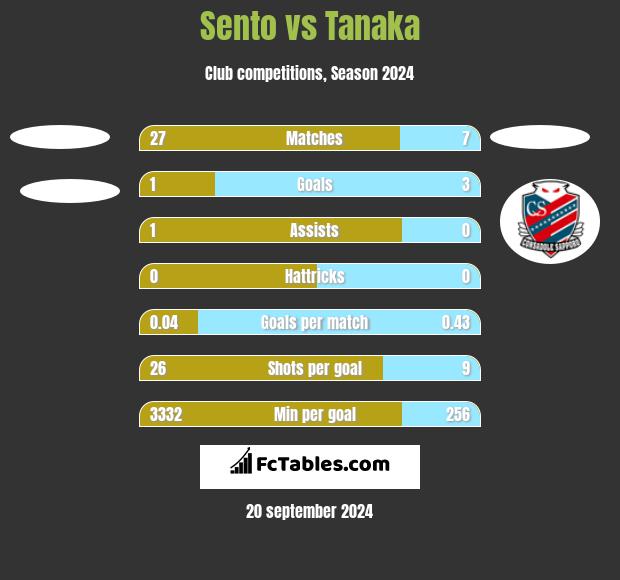 Sento vs Tanaka h2h player stats