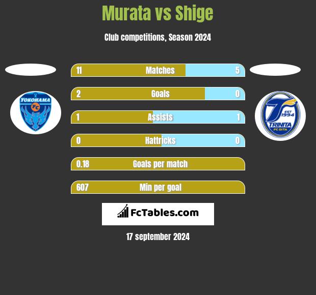 Murata vs Shige h2h player stats