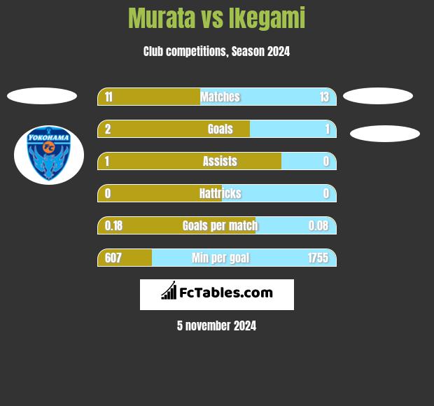 Murata vs Ikegami h2h player stats