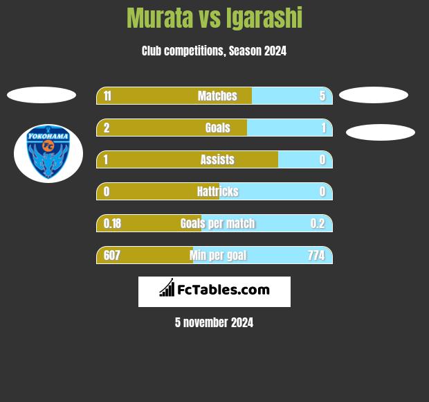 Murata vs Igarashi h2h player stats