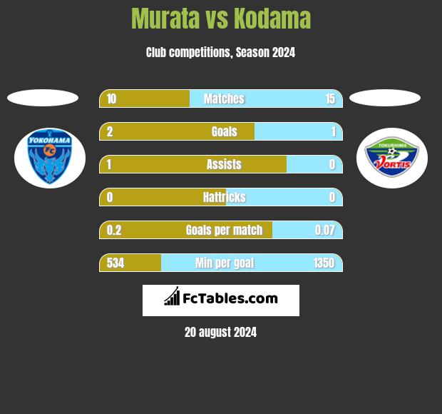 Murata vs Kodama h2h player stats