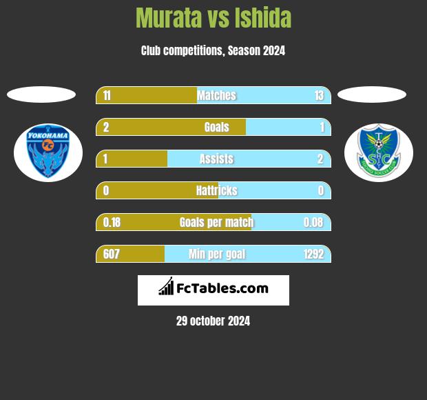 Murata vs Ishida h2h player stats