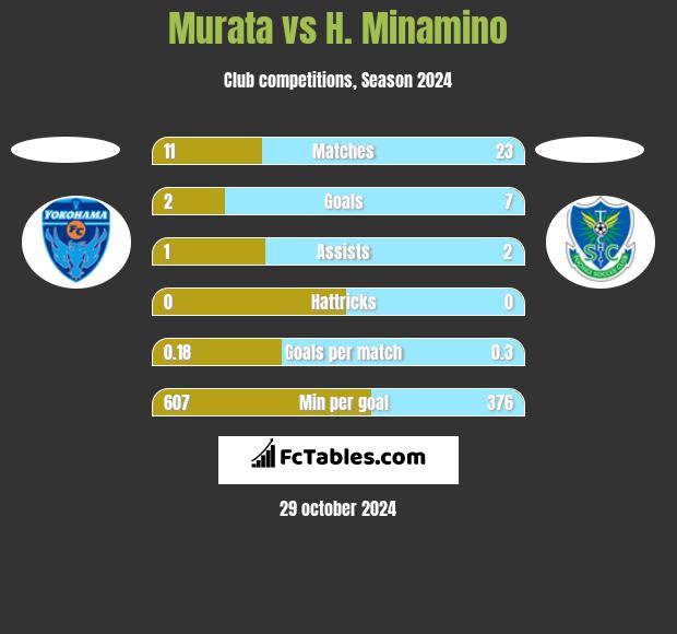 Murata vs H. Minamino h2h player stats