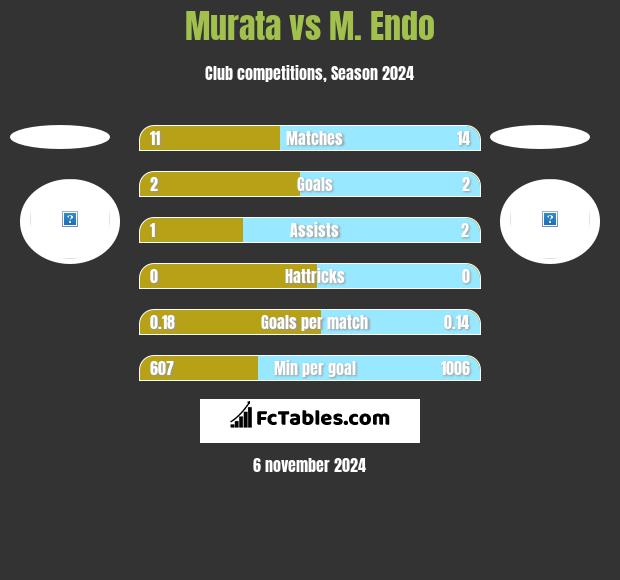 Murata vs M. Endo h2h player stats