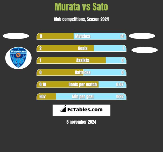 Murata vs Sato h2h player stats