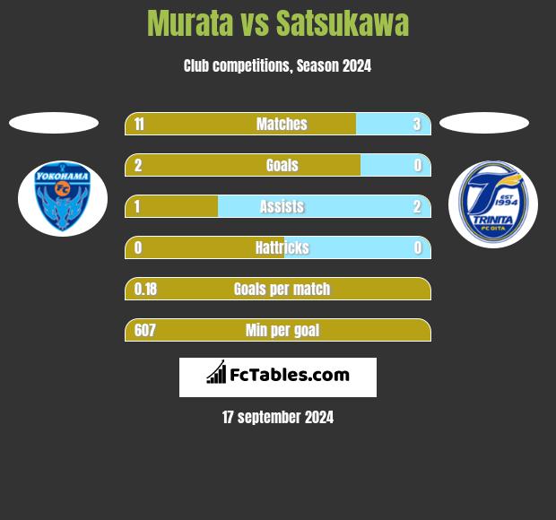 Murata vs Satsukawa h2h player stats