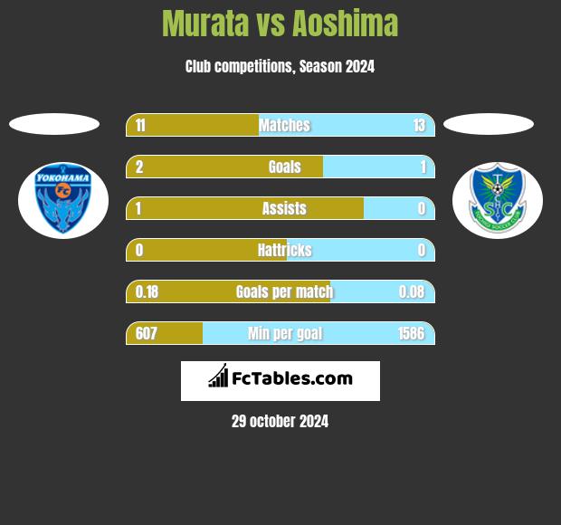 Murata vs Aoshima h2h player stats