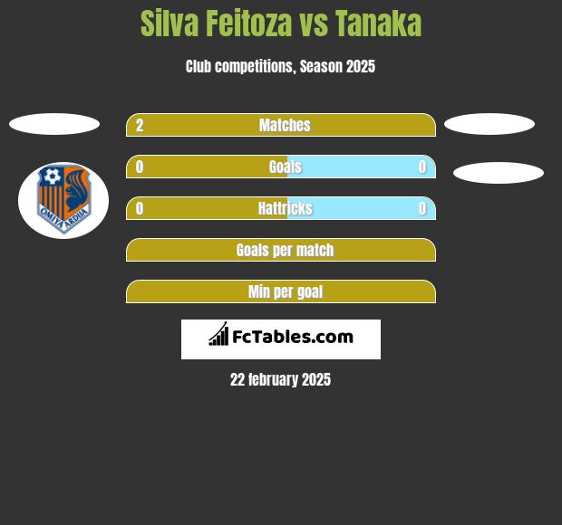 Silva Feitoza vs Tanaka h2h player stats