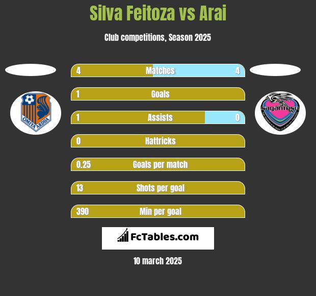 Silva Feitoza vs Arai h2h player stats