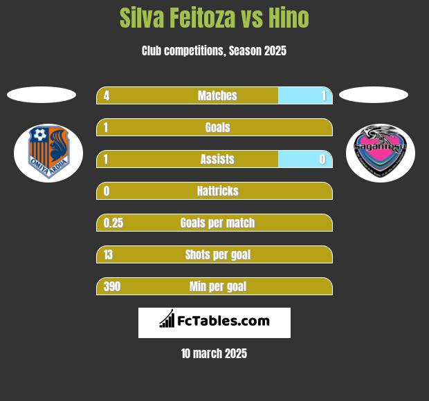 Silva Feitoza vs Hino h2h player stats