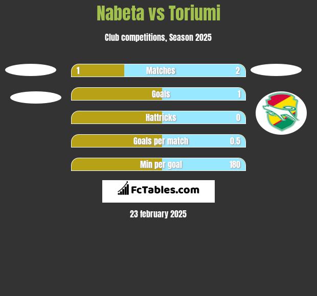 Nabeta vs Toriumi h2h player stats