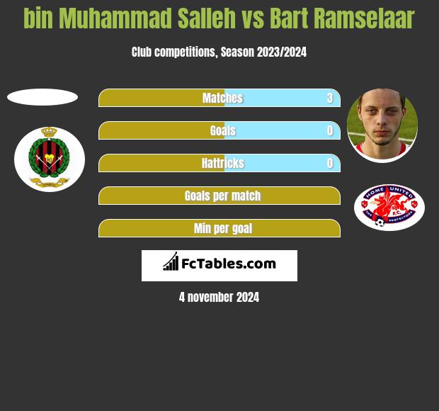 bin Muhammad Salleh vs Bart Ramselaar h2h player stats