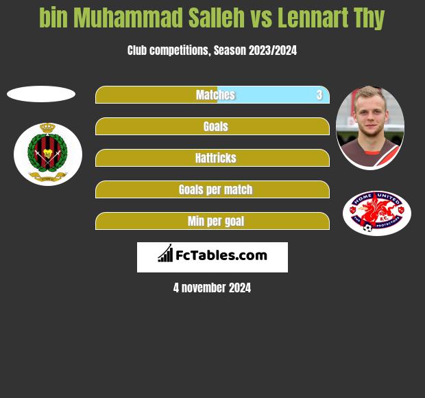 bin Muhammad Salleh vs Lennart Thy h2h player stats