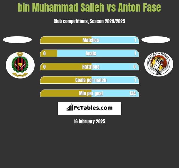 bin Muhammad Salleh vs Anton Fase h2h player stats