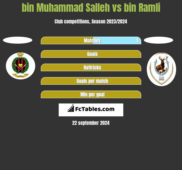 bin Muhammad Salleh vs bin Ramli h2h player stats