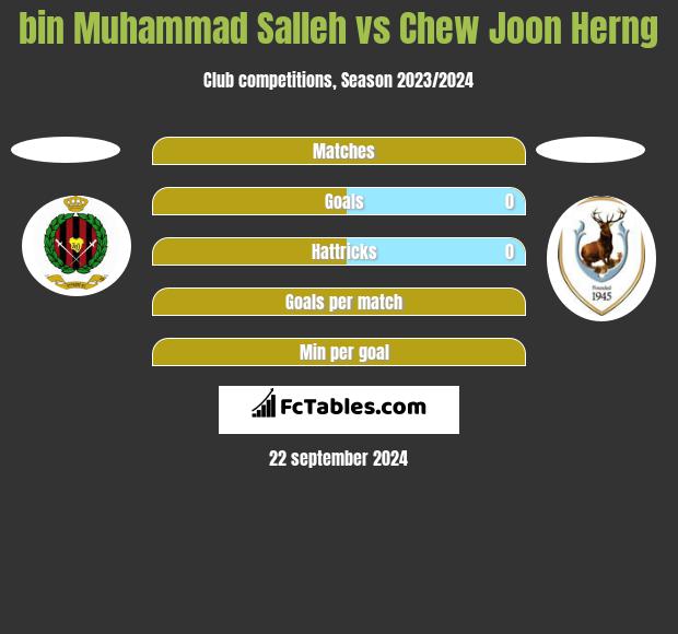 bin Muhammad Salleh vs Chew Joon Herng h2h player stats