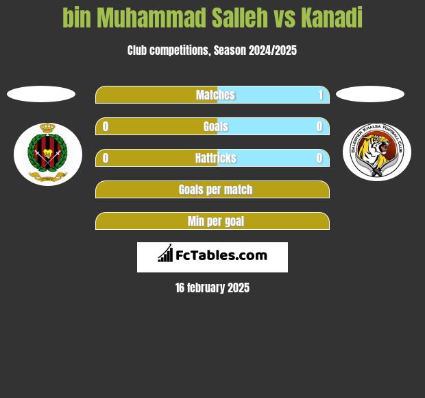 bin Muhammad Salleh vs Kanadi h2h player stats