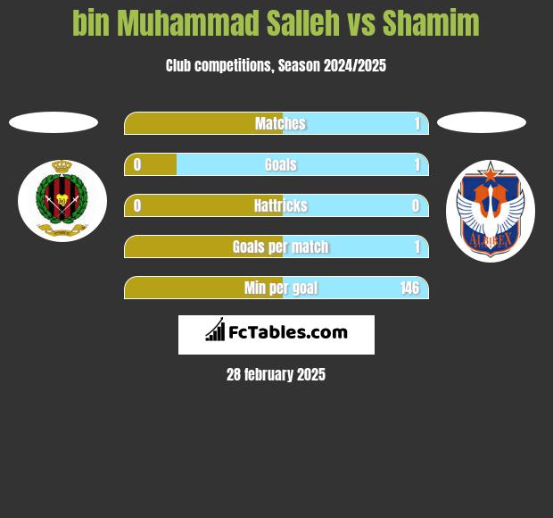 bin Muhammad Salleh vs Shamim h2h player stats