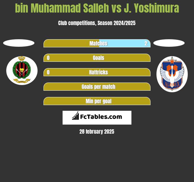 bin Muhammad Salleh vs J. Yoshimura h2h player stats