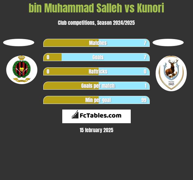 bin Muhammad Salleh vs Kunori h2h player stats