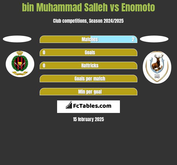 bin Muhammad Salleh vs Enomoto h2h player stats