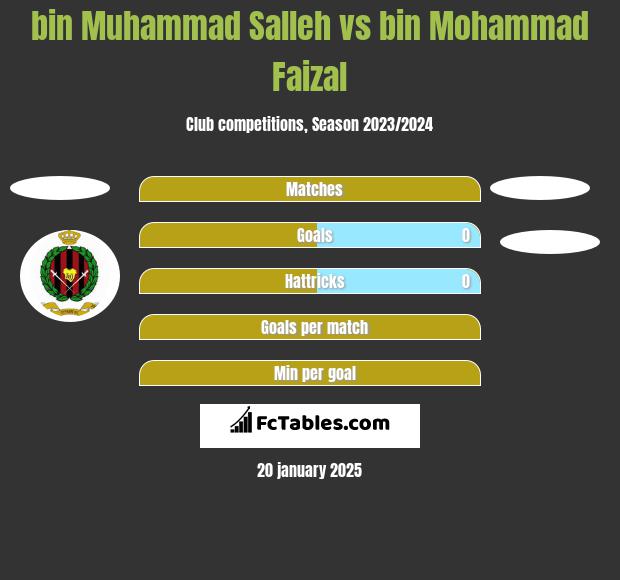 bin Muhammad Salleh vs bin Mohammad Faizal h2h player stats