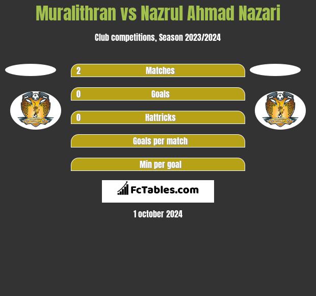 Muralithran vs Nazrul Ahmad Nazari h2h player stats