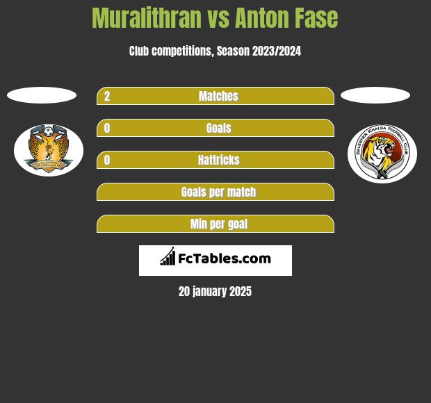 Muralithran vs Anton Fase h2h player stats