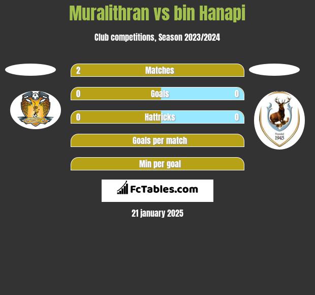 Muralithran vs bin Hanapi h2h player stats