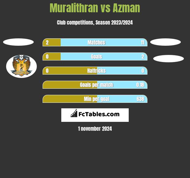 Muralithran vs Azman h2h player stats