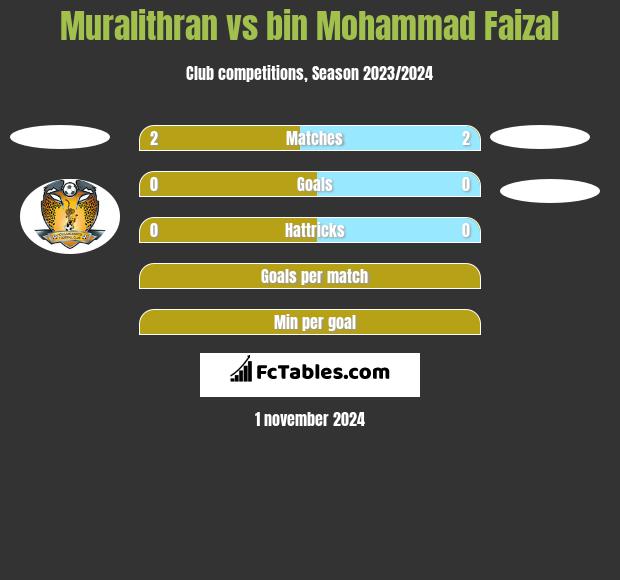 Muralithran vs bin Mohammad Faizal h2h player stats