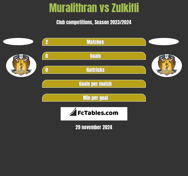 Muralithran vs Zulkifli h2h player stats