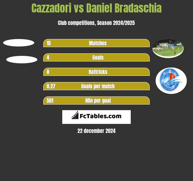 Cazzadori vs Daniel Bradaschia h2h player stats