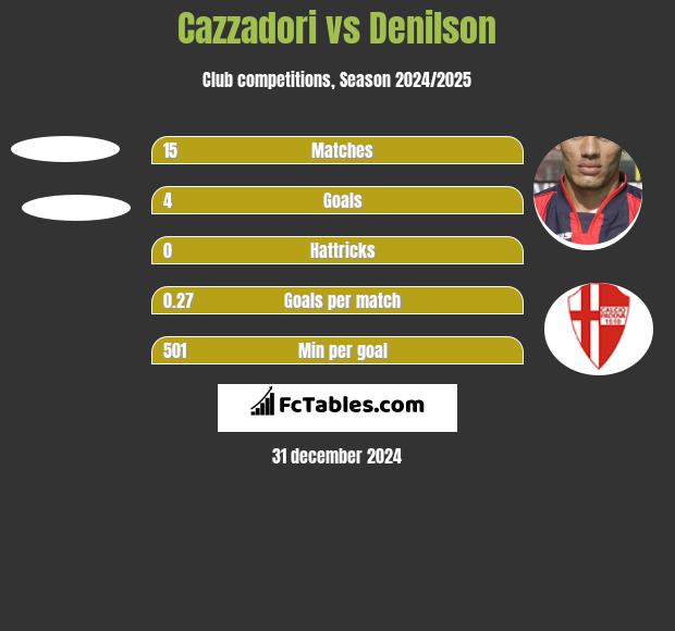 Cazzadori vs Denilson h2h player stats