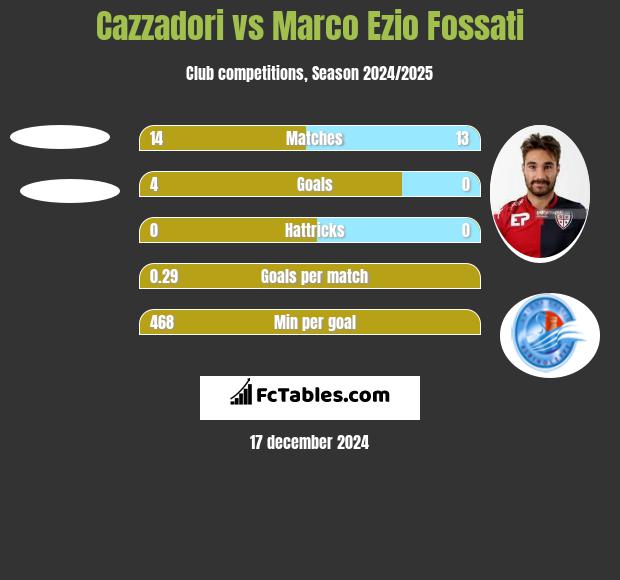 Cazzadori vs Marco Ezio Fossati h2h player stats