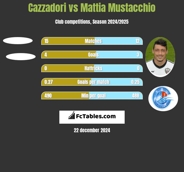 Cazzadori vs Mattia Mustacchio h2h player stats