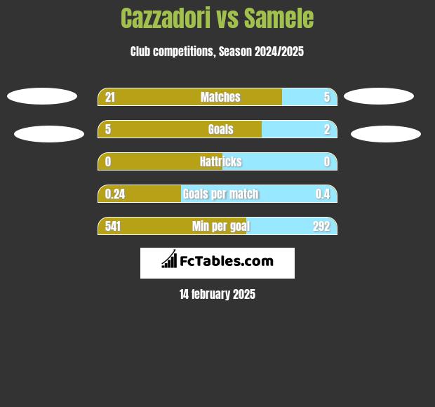 Cazzadori vs Samele h2h player stats