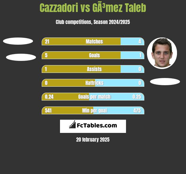 Cazzadori vs GÃ³mez Taleb h2h player stats