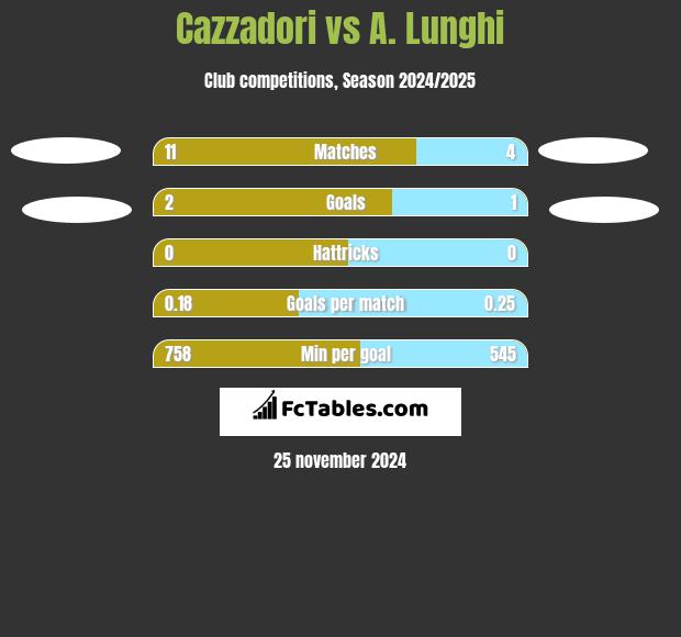 Cazzadori vs A. Lunghi h2h player stats