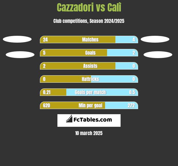 Cazzadori vs Calì h2h player stats