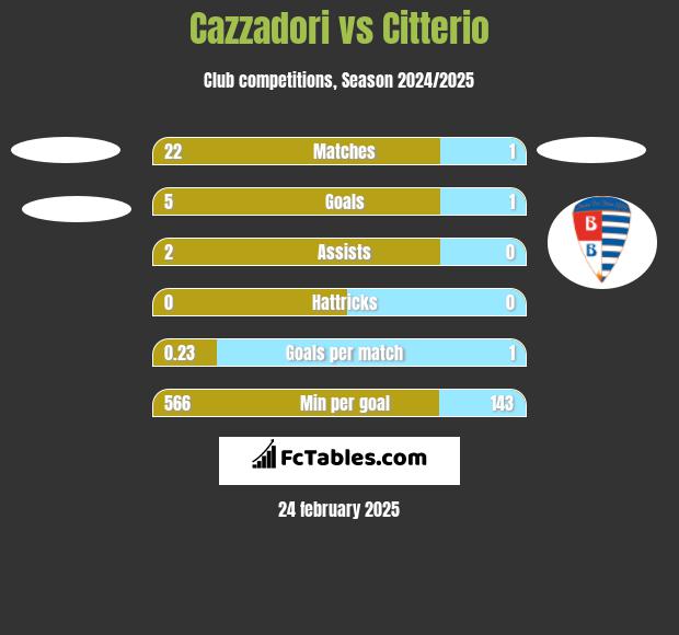 Cazzadori vs Citterio h2h player stats