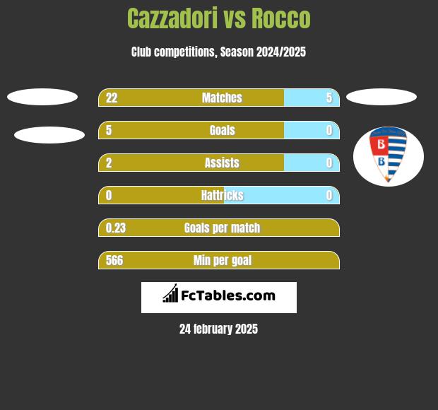 Cazzadori vs Rocco h2h player stats