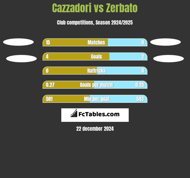 Cazzadori vs Zerbato h2h player stats