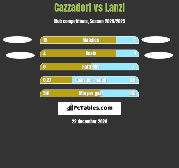 Cazzadori vs Lanzi h2h player stats