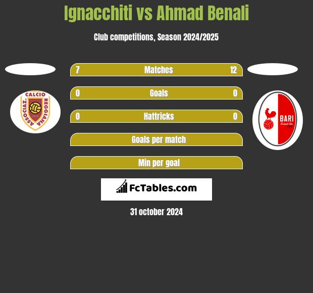 Ignacchiti vs Ahmad Benali h2h player stats