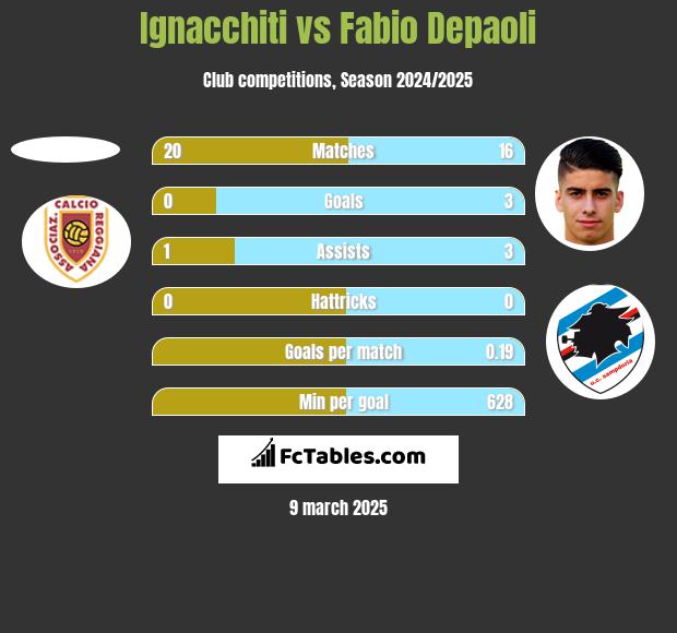 Ignacchiti vs Fabio Depaoli h2h player stats