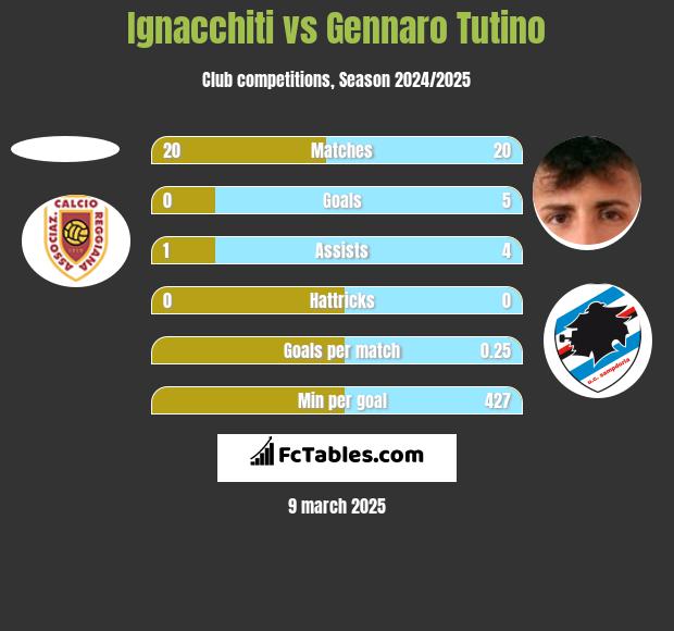 Ignacchiti vs Gennaro Tutino h2h player stats